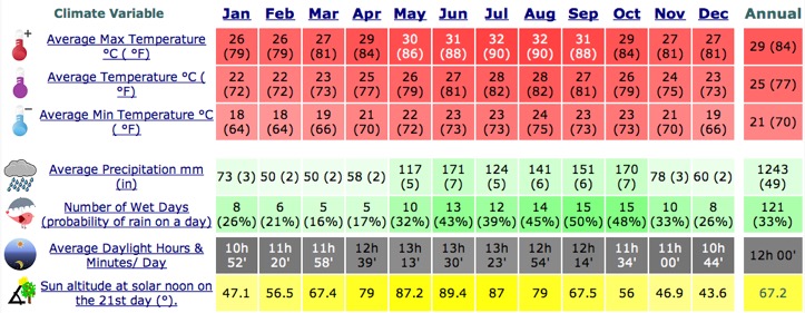 Cuba Climate graph