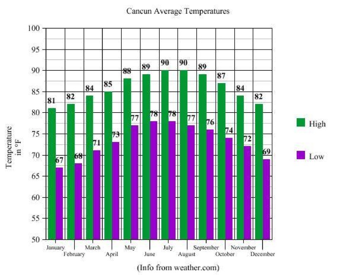 cancun_temps