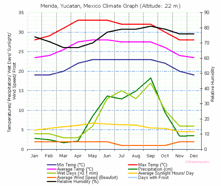 yucatan climate